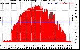 Solar PV/Inverter Performance Solar Radiation & Day Average per Minute