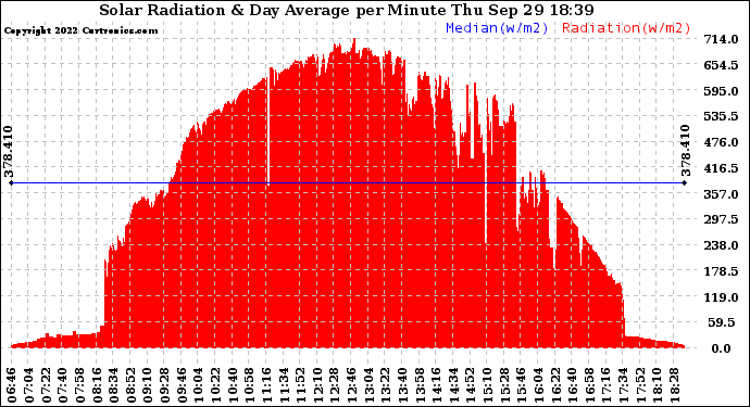 Solar PV/Inverter Performance Solar Radiation & Day Average per Minute