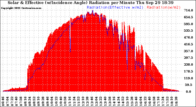 Solar PV/Inverter Performance Solar Radiation & Effective Solar Radiation per Minute