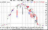 Solar PV/Inverter Performance Photovoltaic Panel Current Output