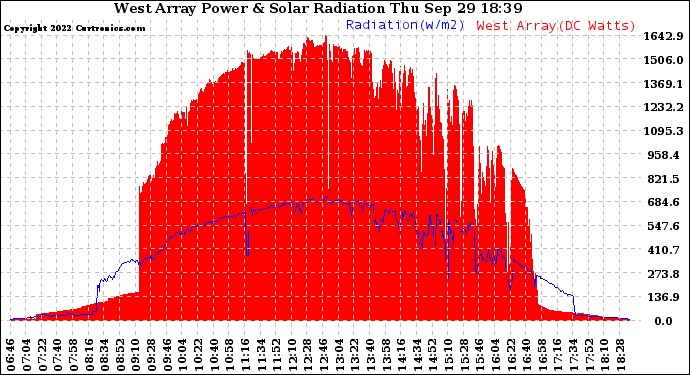 Solar PV/Inverter Performance West Array Power Output & Solar Radiation