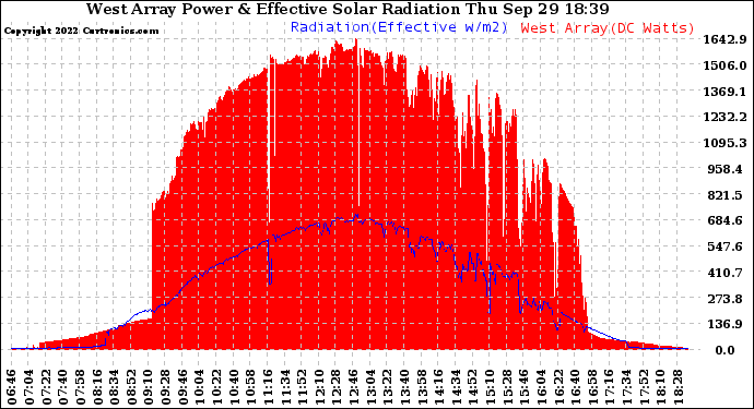 Solar PV/Inverter Performance West Array Power Output & Effective Solar Radiation