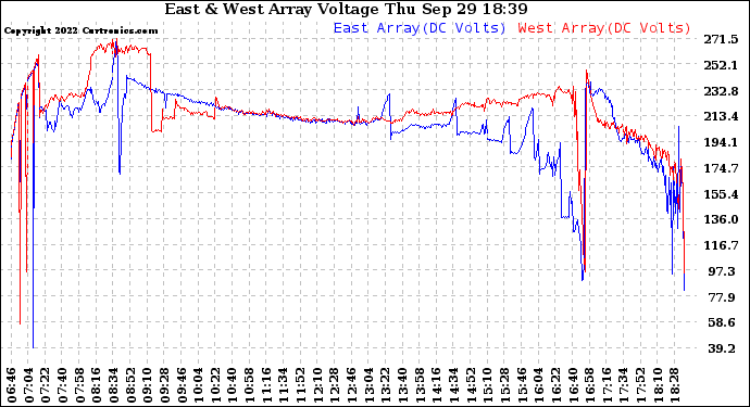 Solar PV/Inverter Performance Photovoltaic Panel Voltage Output