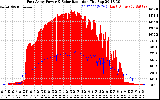 Solar PV/Inverter Performance East Array Power Output & Solar Radiation