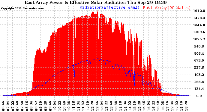 Solar PV/Inverter Performance East Array Power Output & Effective Solar Radiation