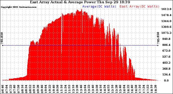 Solar PV/Inverter Performance East Array Actual & Average Power Output