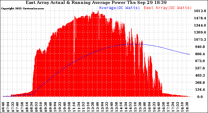 Solar PV/Inverter Performance East Array Actual & Running Average Power Output