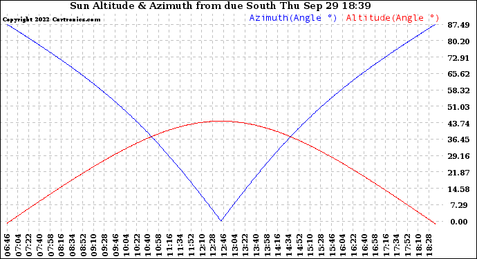 Solar PV/Inverter Performance Sun Altitude Angle & Azimuth Angle