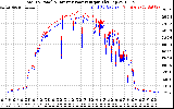 Solar PV/Inverter Performance PV Panel Power Output & Inverter Power Output