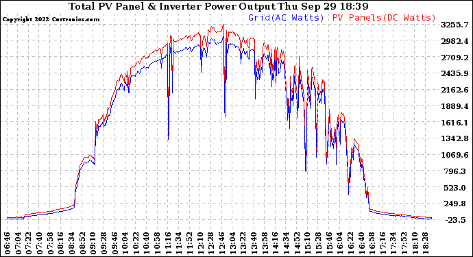 Solar PV/Inverter Performance PV Panel Power Output & Inverter Power Output