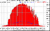 Solar PV/Inverter Performance Total PV Panel Power Output & Effective Solar Radiation