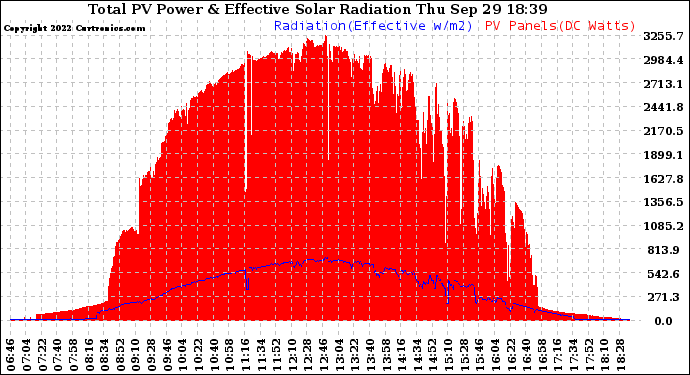 Solar PV/Inverter Performance Total PV Panel Power Output & Effective Solar Radiation