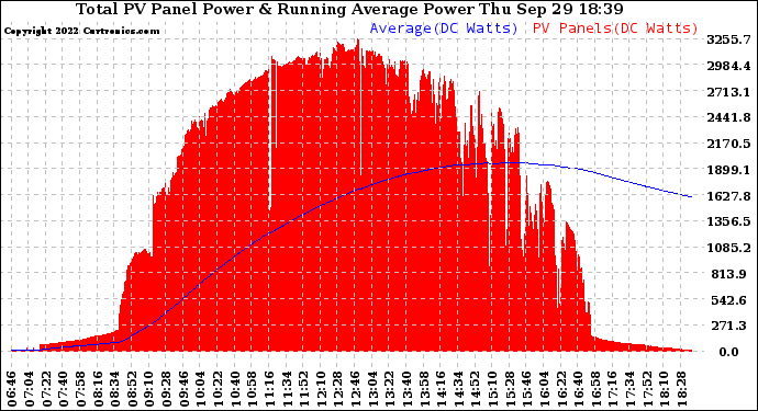 Solar PV/Inverter Performance Total PV Panel & Running Average Power Output