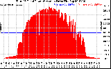 Solar PV/Inverter Performance Total PV Panel Power Output