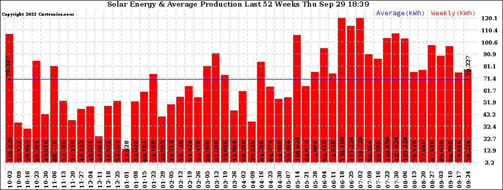 Solar PV/Inverter Performance Weekly Solar Energy Production Last 52 Weeks