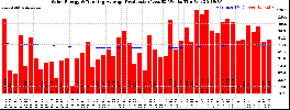 Milwaukee Solar Powered Home WeeklyProduction52RunningAvg