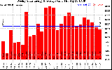 Milwaukee Solar Powered Home WeeklyProductionValue