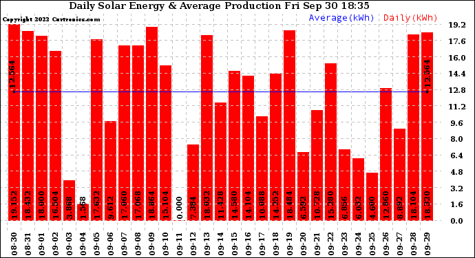 Solar PV/Inverter Performance Daily Solar Energy Production