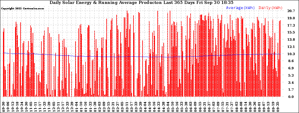 Solar PV/Inverter Performance Daily Solar Energy Production Running Average Last 365 Days