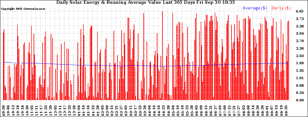 Solar PV/Inverter Performance Daily Solar Energy Production Value Running Average Last 365 Days