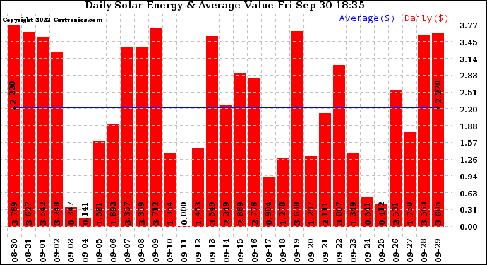 Solar PV/Inverter Performance Daily Solar Energy Production Value