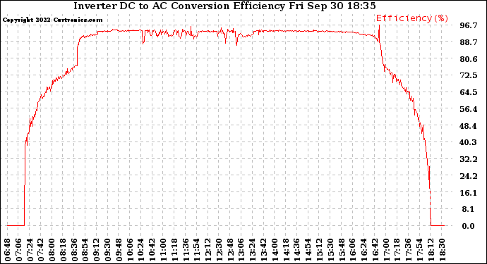 Solar PV/Inverter Performance Inverter DC to AC Conversion Efficiency