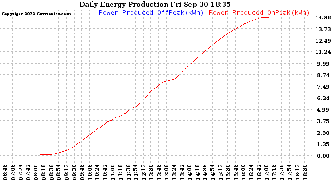 Solar PV/Inverter Performance Daily Energy Production