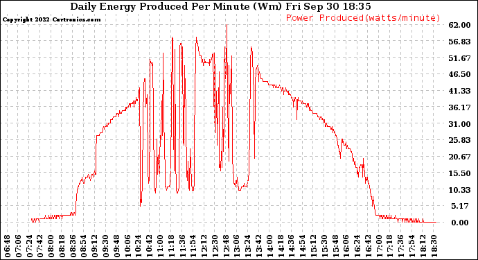 Solar PV/Inverter Performance Daily Energy Production Per Minute