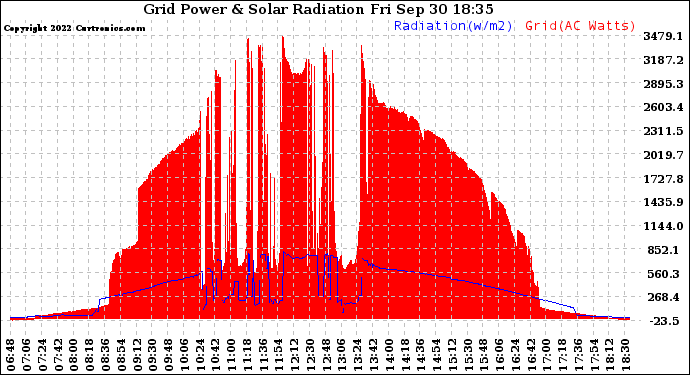 Solar PV/Inverter Performance Grid Power & Solar Radiation