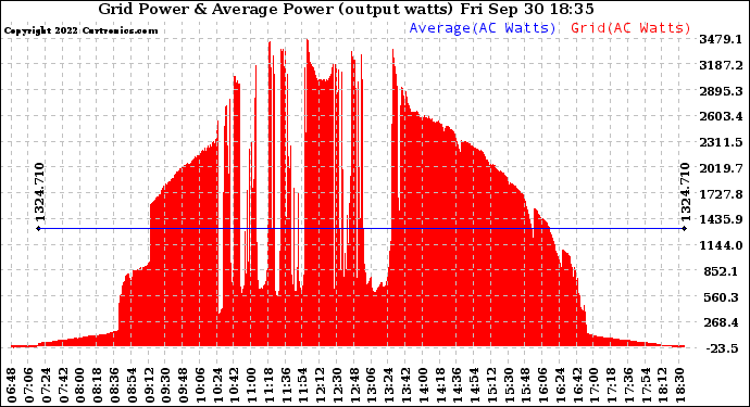 Solar PV/Inverter Performance Inverter Power Output