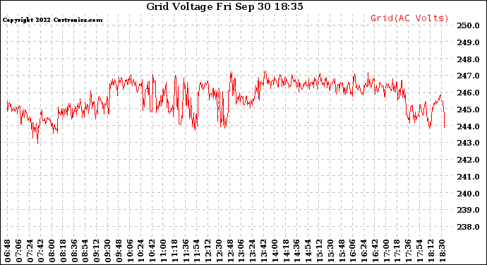 Solar PV/Inverter Performance Grid Voltage