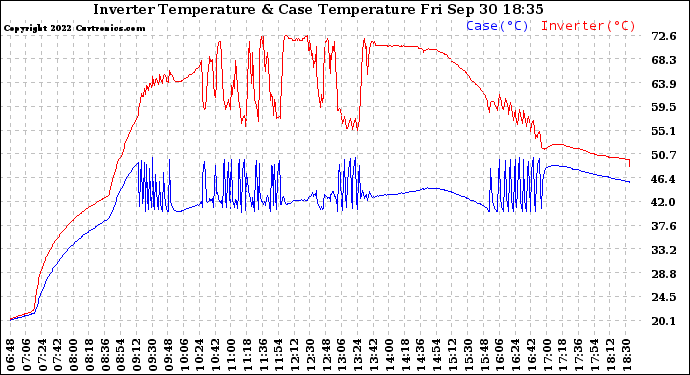 Solar PV/Inverter Performance Inverter Operating Temperature