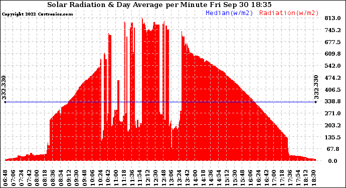 Solar PV/Inverter Performance Solar Radiation & Day Average per Minute