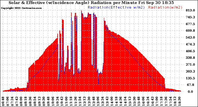 Solar PV/Inverter Performance Solar Radiation & Effective Solar Radiation per Minute