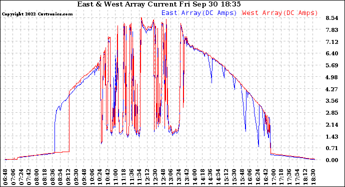 Solar PV/Inverter Performance Photovoltaic Panel Current Output