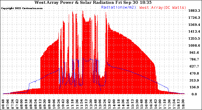 Solar PV/Inverter Performance West Array Power Output & Solar Radiation