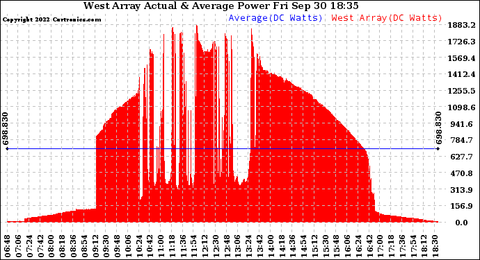 Solar PV/Inverter Performance West Array Actual & Average Power Output