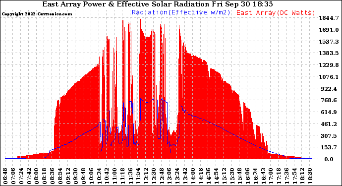 Solar PV/Inverter Performance East Array Power Output & Effective Solar Radiation