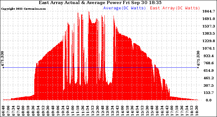 Solar PV/Inverter Performance East Array Actual & Average Power Output