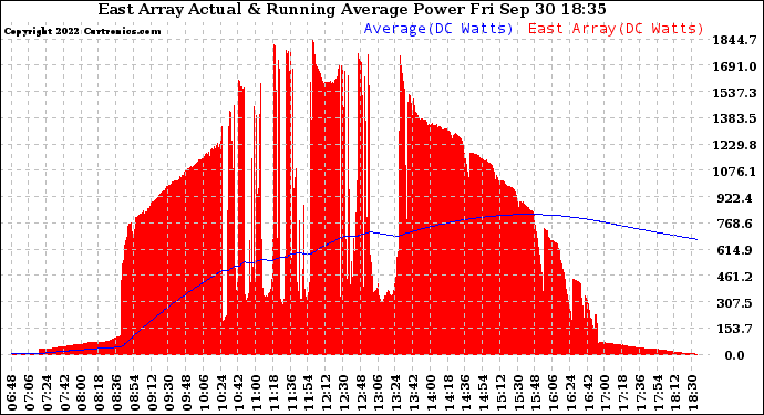 Solar PV/Inverter Performance East Array Actual & Running Average Power Output