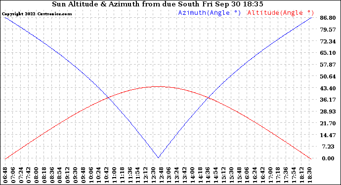 Solar PV/Inverter Performance Sun Altitude Angle & Azimuth Angle