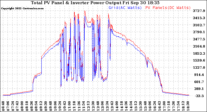 Solar PV/Inverter Performance PV Panel Power Output & Inverter Power Output