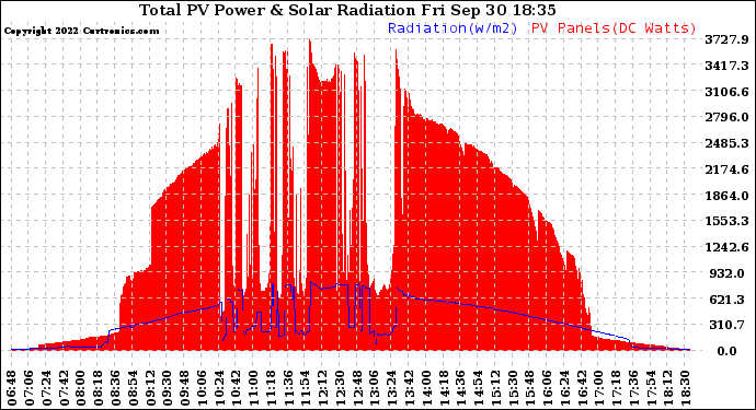 Solar PV/Inverter Performance Total PV Panel Power Output & Solar Radiation