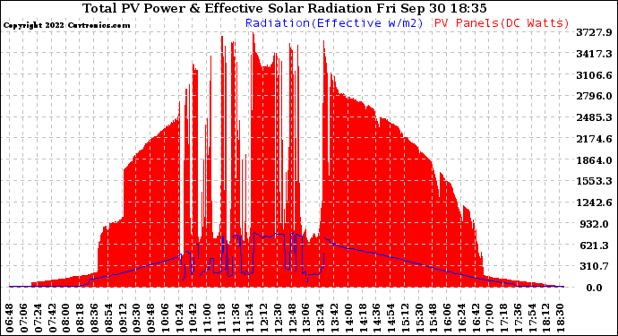 Solar PV/Inverter Performance Total PV Panel Power Output & Effective Solar Radiation