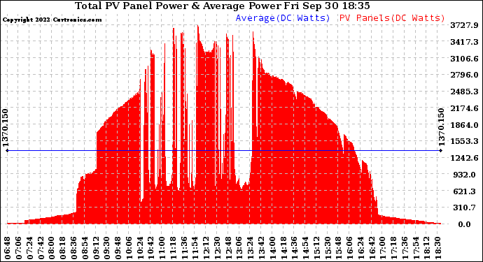 Solar PV/Inverter Performance Total PV Panel Power Output