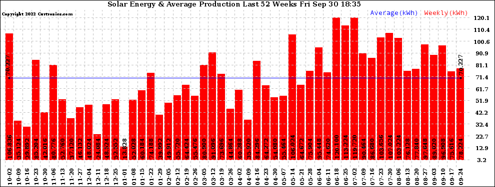 Solar PV/Inverter Performance Weekly Solar Energy Production Last 52 Weeks