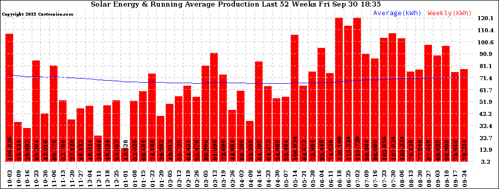 Solar PV/Inverter Performance Weekly Solar Energy Production Running Average Last 52 Weeks