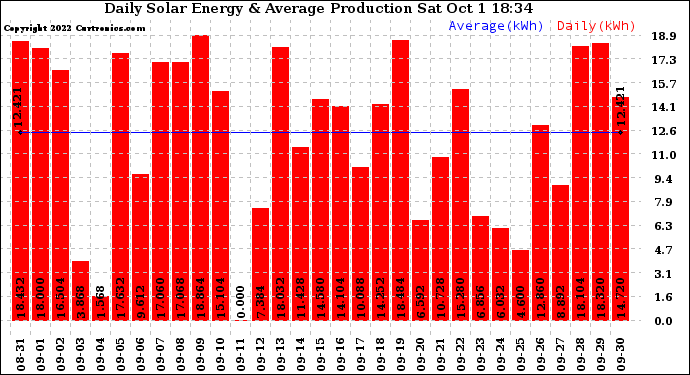 Solar PV/Inverter Performance Daily Solar Energy Production