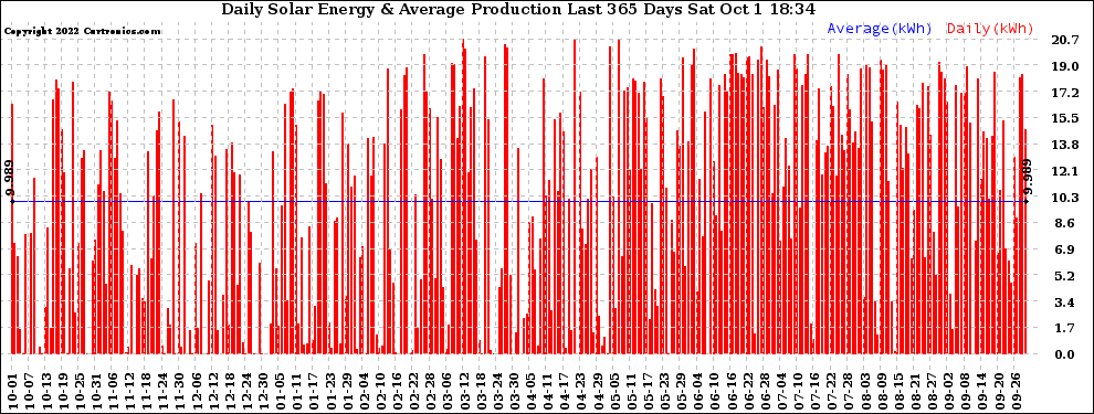 Solar PV/Inverter Performance Daily Solar Energy Production Last 365 Days