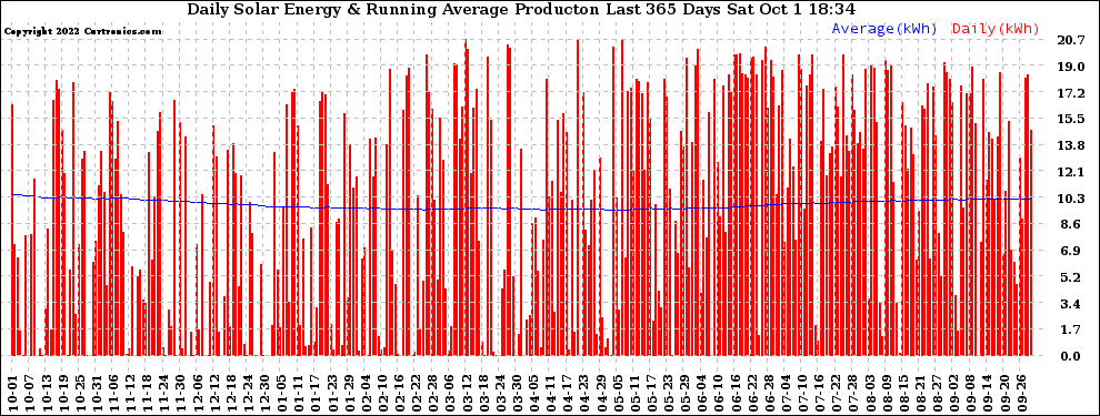 Solar PV/Inverter Performance Daily Solar Energy Production Running Average Last 365 Days